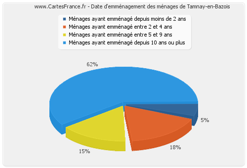 Date d'emménagement des ménages de Tamnay-en-Bazois