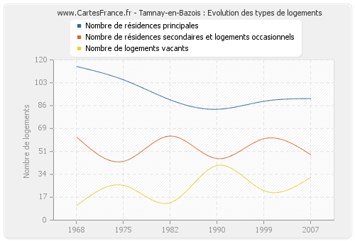 Tamnay-en-Bazois : Evolution des types de logements