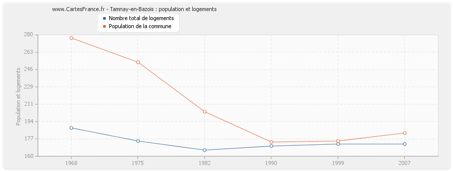 Tamnay-en-Bazois : population et logements