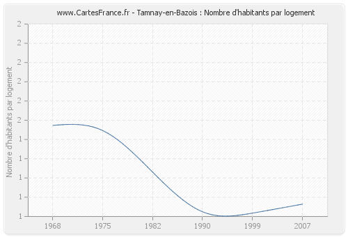 Tamnay-en-Bazois : Nombre d'habitants par logement