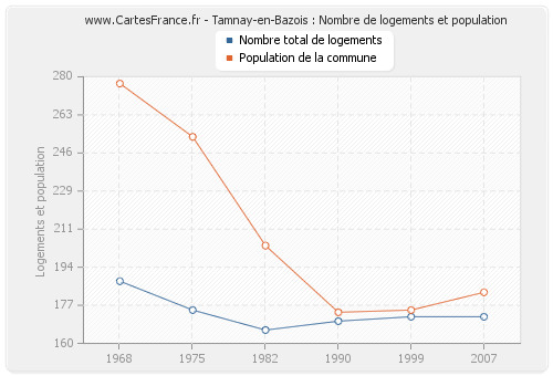 Tamnay-en-Bazois : Nombre de logements et population