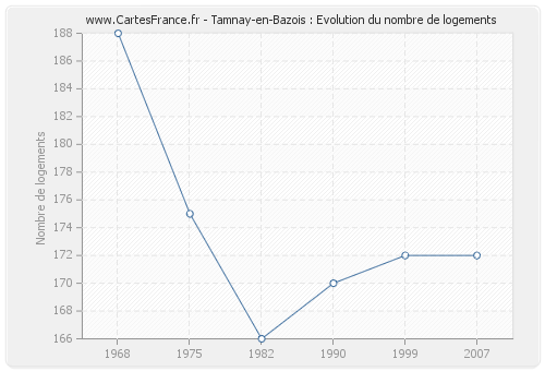 Tamnay-en-Bazois : Evolution du nombre de logements