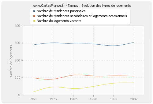 Tannay : Evolution des types de logements