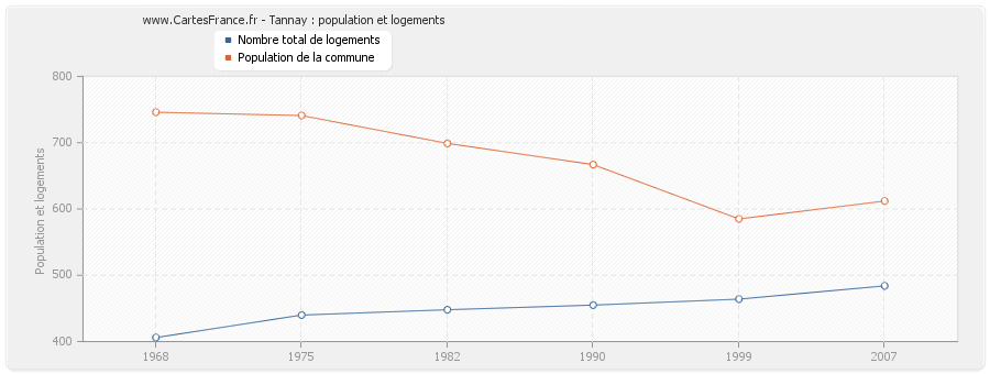 Tannay : population et logements