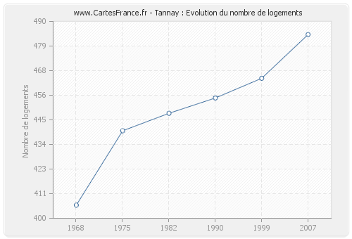 Tannay : Evolution du nombre de logements