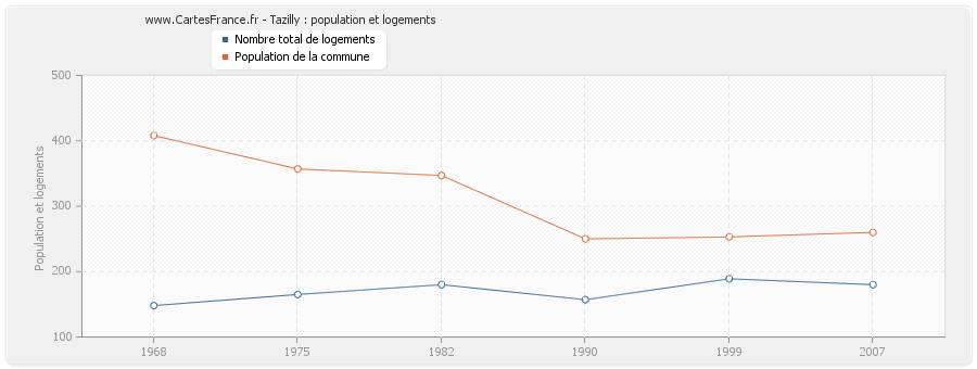 Tazilly : population et logements