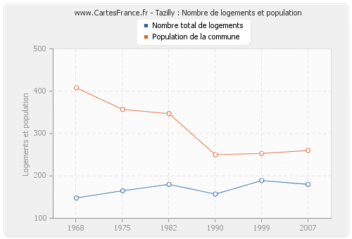 Tazilly : Nombre de logements et population