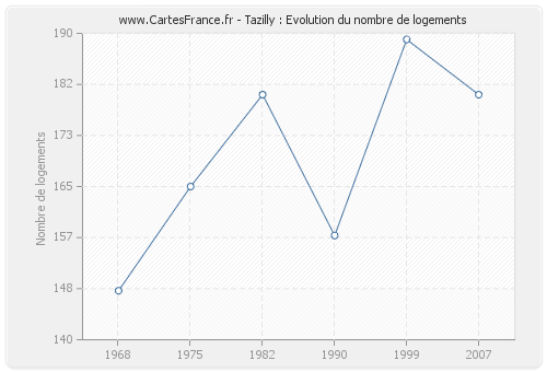 Tazilly : Evolution du nombre de logements