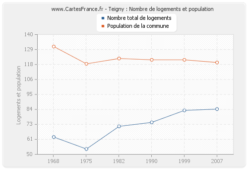 Teigny : Nombre de logements et population