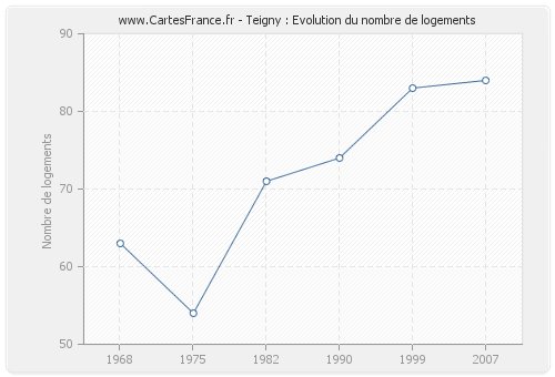 Teigny : Evolution du nombre de logements