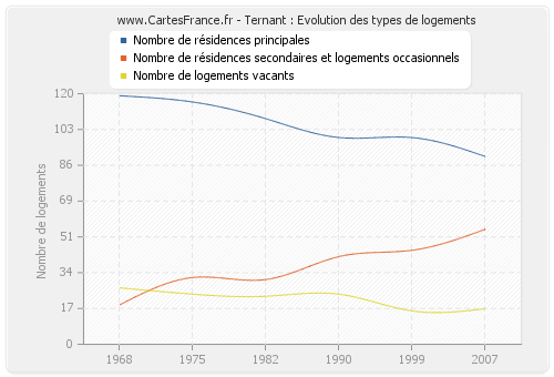 Ternant : Evolution des types de logements