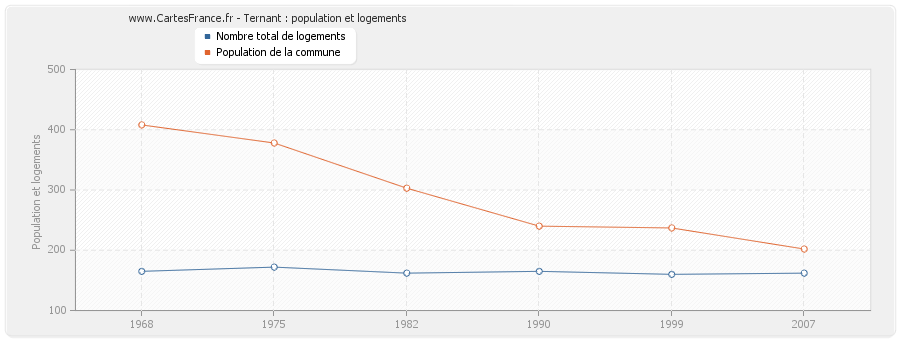 Ternant : population et logements