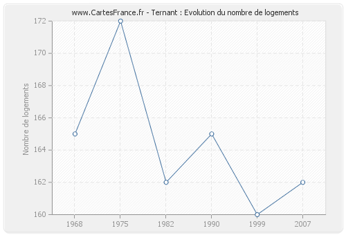 Ternant : Evolution du nombre de logements