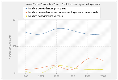 Thaix : Evolution des types de logements