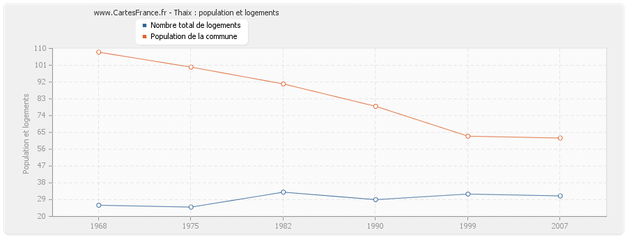 Thaix : population et logements