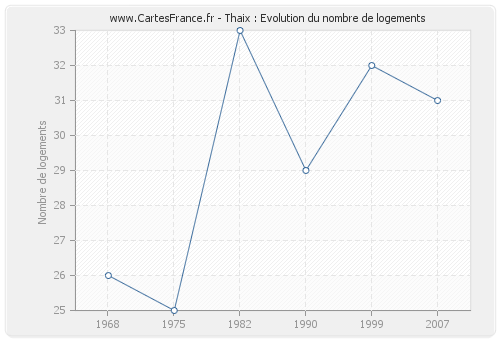 Thaix : Evolution du nombre de logements