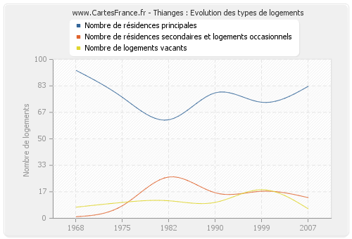 Thianges : Evolution des types de logements