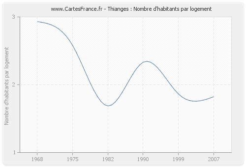 Thianges : Nombre d'habitants par logement