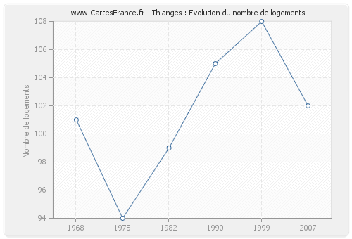 Thianges : Evolution du nombre de logements