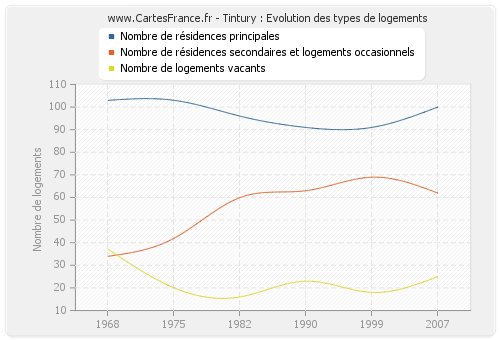 Tintury : Evolution des types de logements