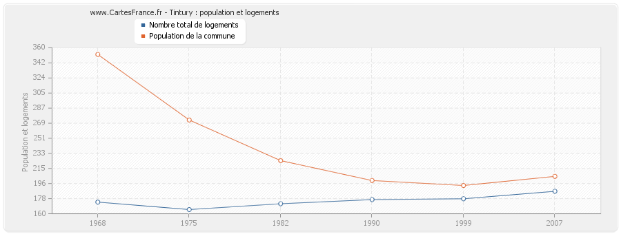 Tintury : population et logements