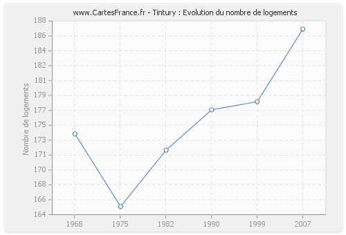 Tintury : Evolution du nombre de logements