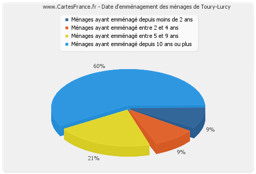 Date d'emménagement des ménages de Toury-Lurcy