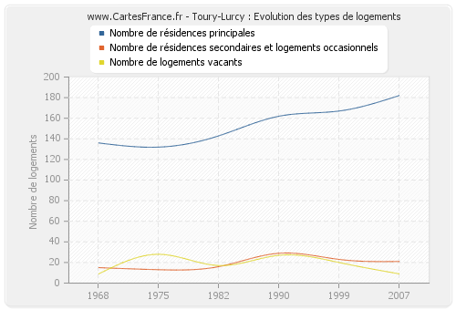 Toury-Lurcy : Evolution des types de logements
