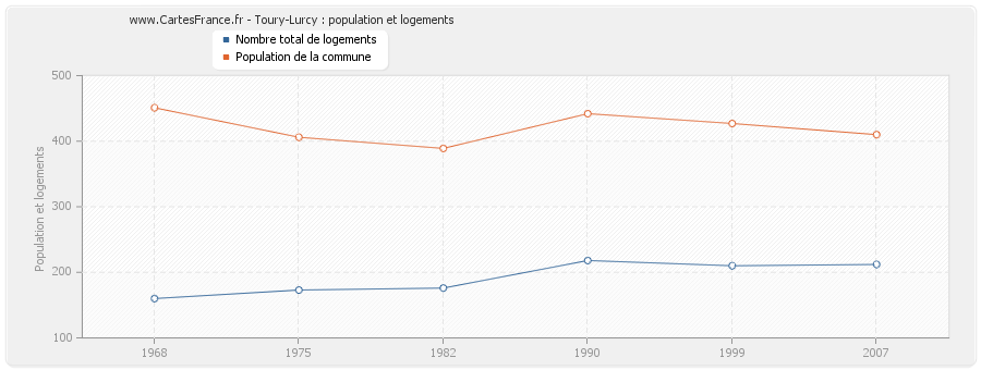 Toury-Lurcy : population et logements