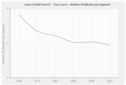 Toury-Lurcy : Nombre d'habitants par logement