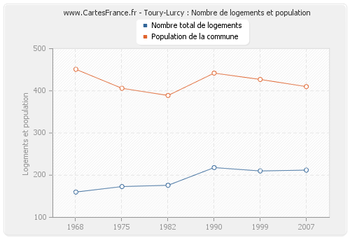 Toury-Lurcy : Nombre de logements et population