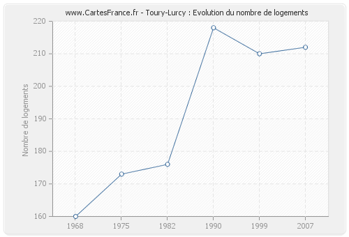 Toury-Lurcy : Evolution du nombre de logements