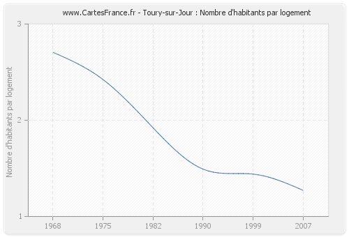 Toury-sur-Jour : Nombre d'habitants par logement