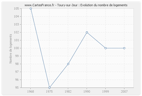 Toury-sur-Jour : Evolution du nombre de logements