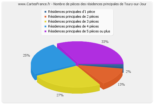 Nombre de pièces des résidences principales de Toury-sur-Jour