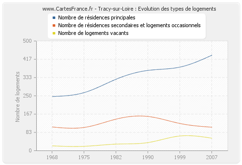 Tracy-sur-Loire : Evolution des types de logements