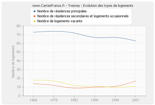 Tresnay : Evolution des types de logements