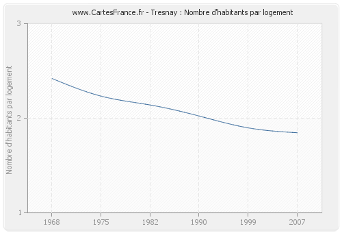 Tresnay : Nombre d'habitants par logement