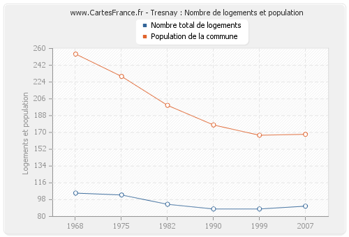 Tresnay : Nombre de logements et population