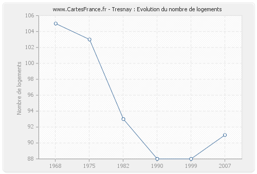 Tresnay : Evolution du nombre de logements