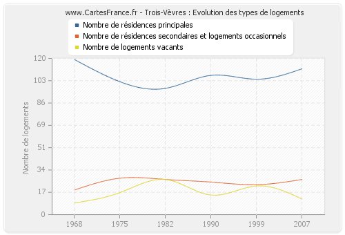 Trois-Vèvres : Evolution des types de logements