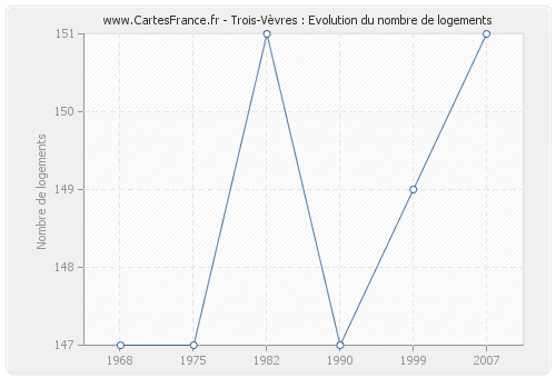 Trois-Vèvres : Evolution du nombre de logements