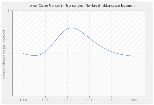 Tronsanges : Nombre d'habitants par logement