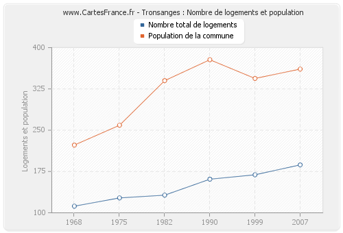 Tronsanges : Nombre de logements et population