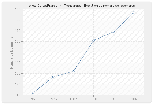 Tronsanges : Evolution du nombre de logements