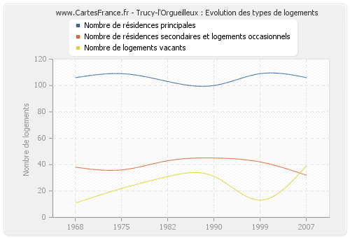 Trucy-l'Orgueilleux : Evolution des types de logements