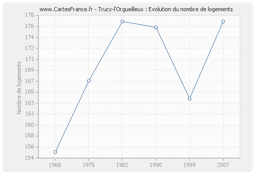 Trucy-l'Orgueilleux : Evolution du nombre de logements