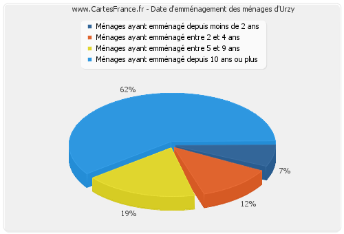 Date d'emménagement des ménages d'Urzy