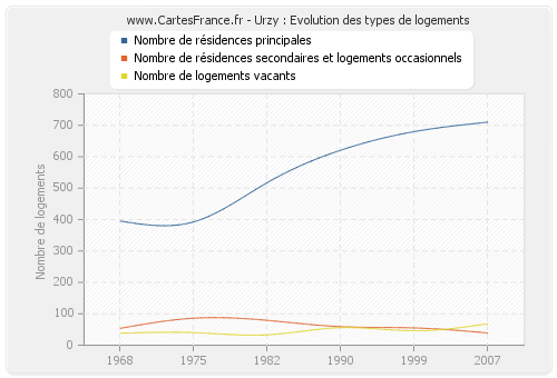 Urzy : Evolution des types de logements