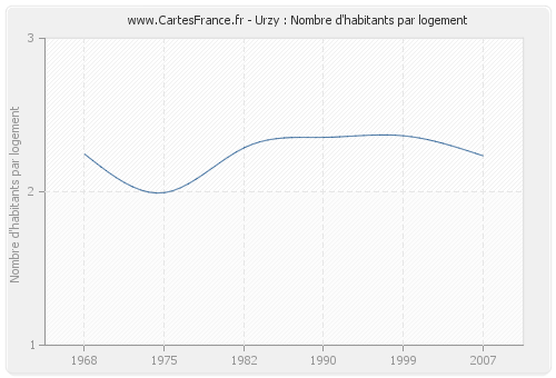 Urzy : Nombre d'habitants par logement